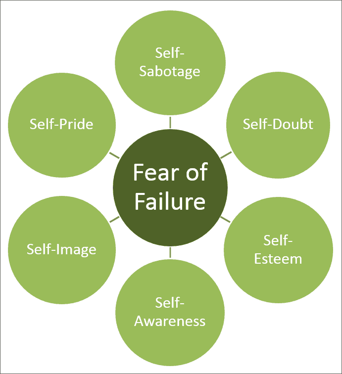 Fear Of Failure How To Stop Being Afraid To Fail Unfinished Success